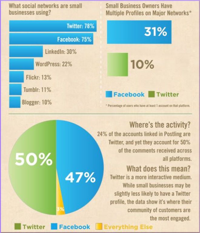 Postling Infographic Shows How Businesses Use Social Media