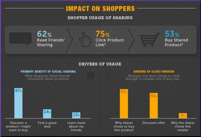 How Social Sharing Affects Online Shopping 