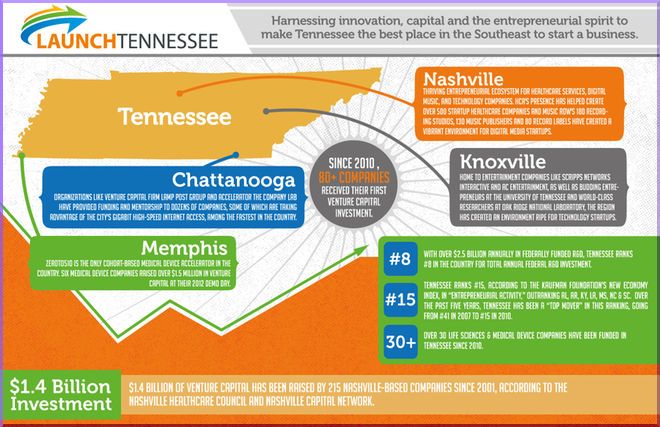 Southern Startups Get Day in the Sun with Southland