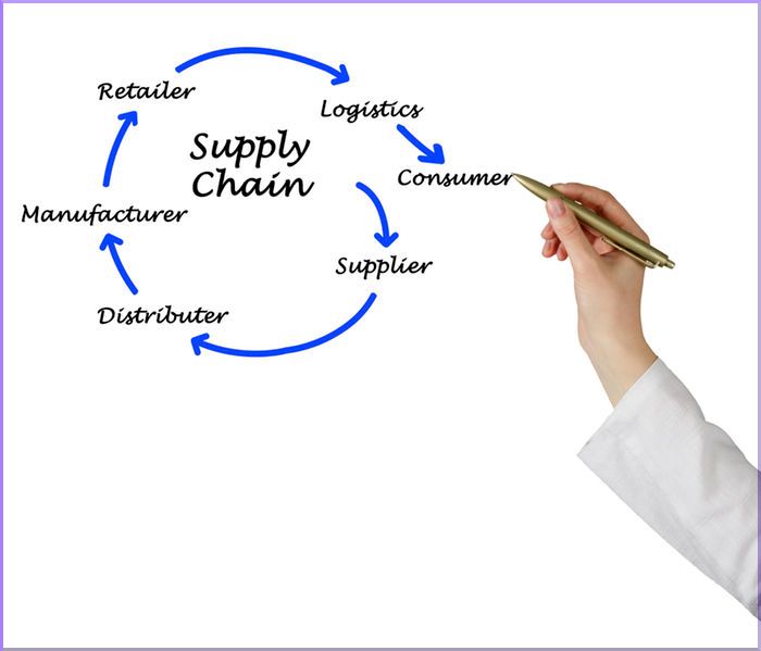 What is Supply Chain Management?
